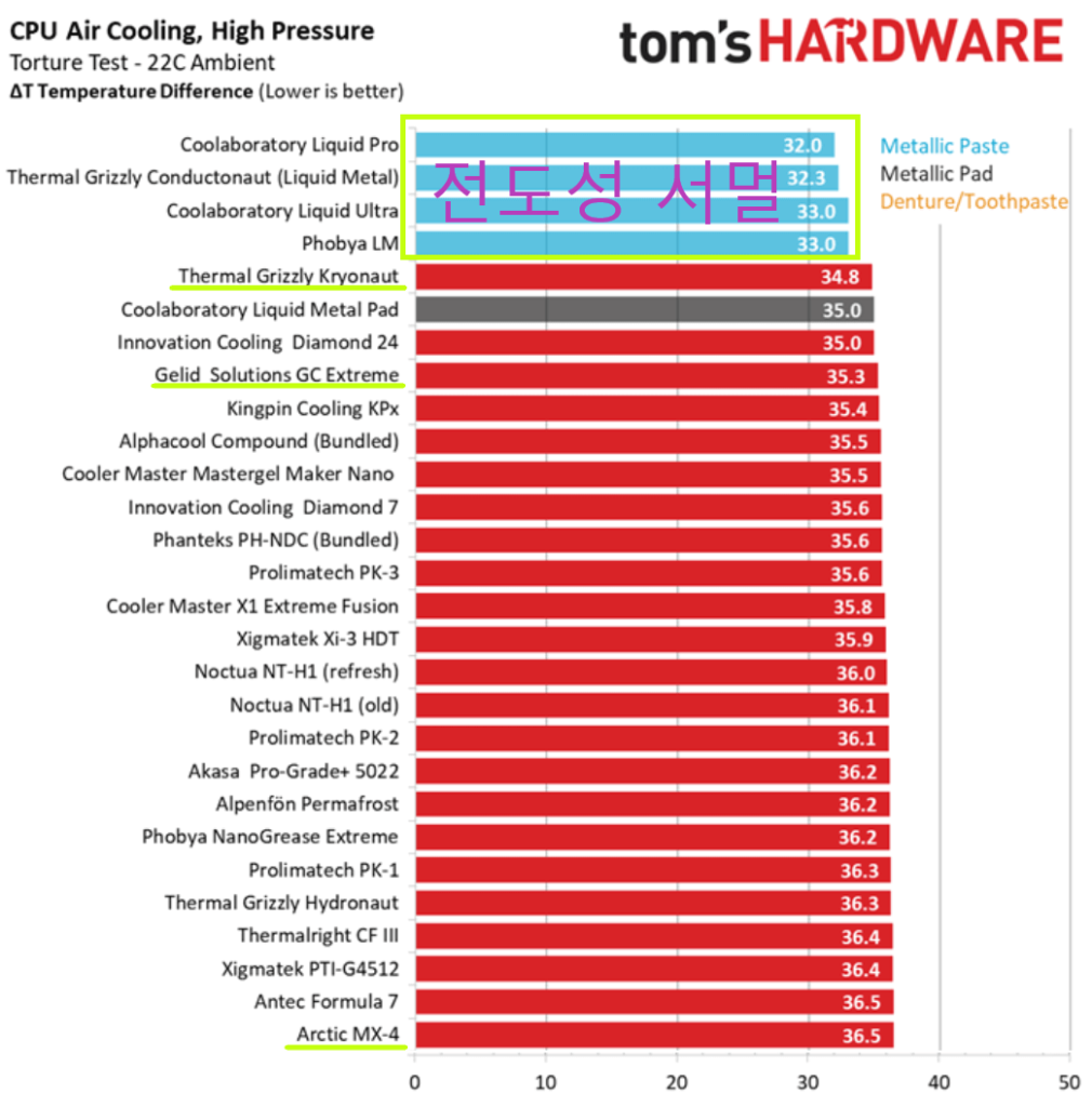 서멀 구리스 추천 근거 - Tom's Hardware 벤치자료 1