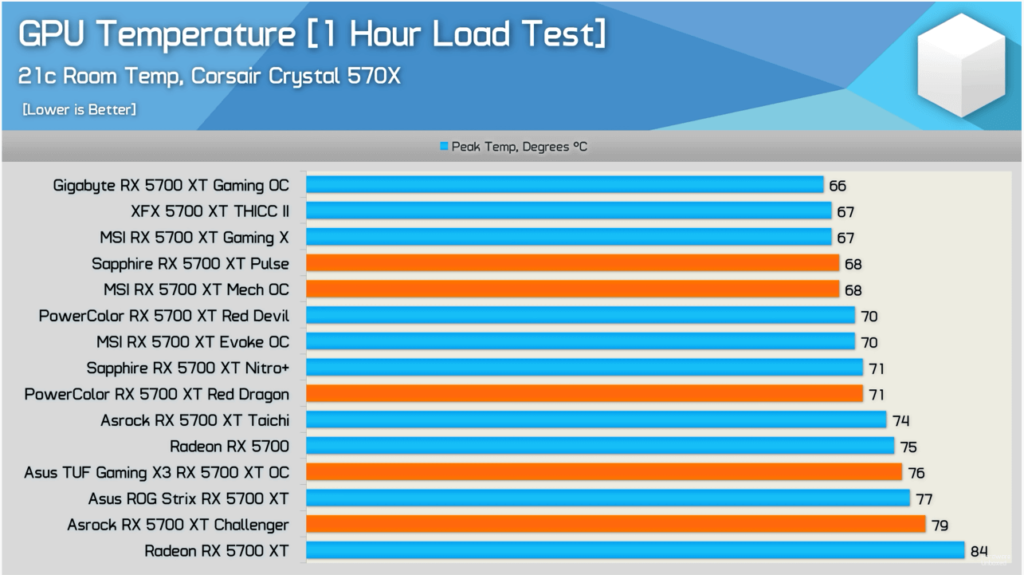 AMD 라데온 5700XT 제품별 GPU 온도