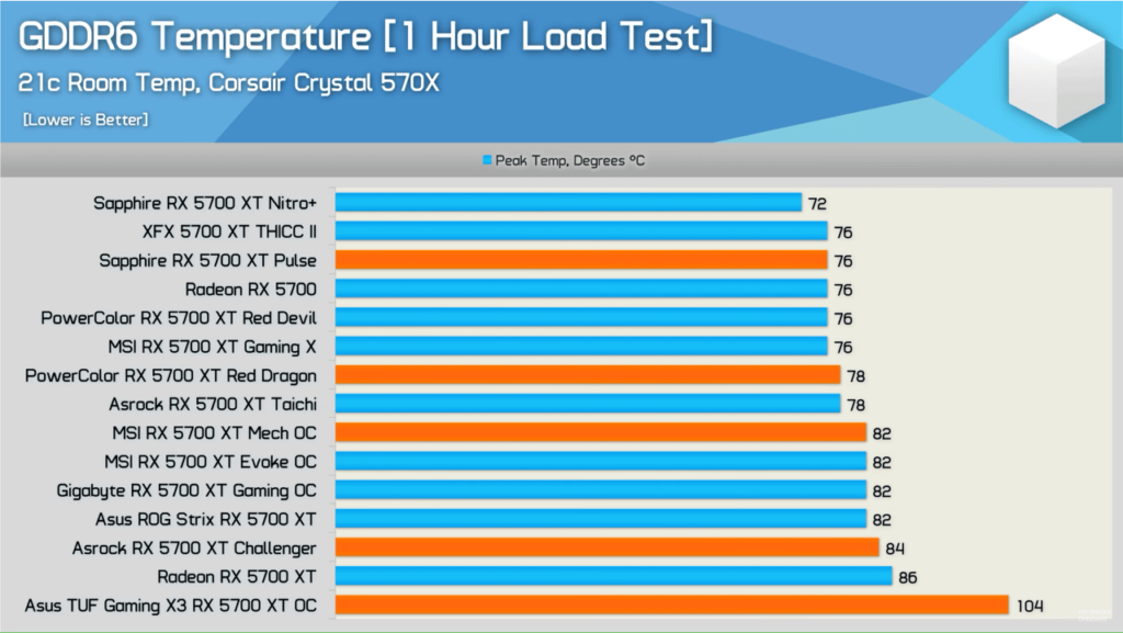 AMD 라데온 5700XT GDDR6 온도