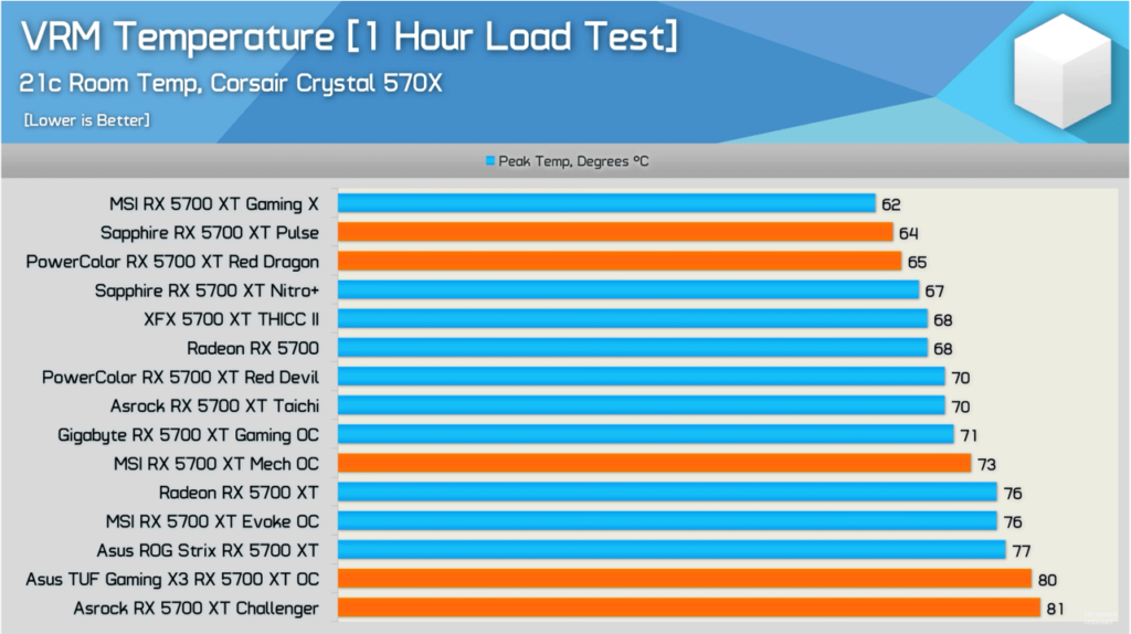 AMD 라데온 5700XT 제품별 VRM 온도