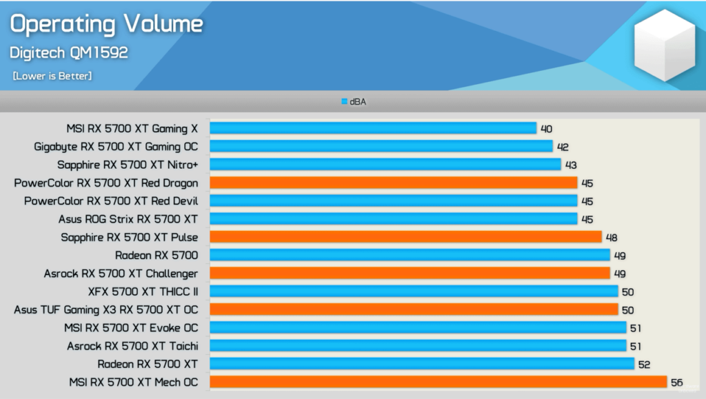 AMD 라데온 5700XT 제품별 소음 dBA
