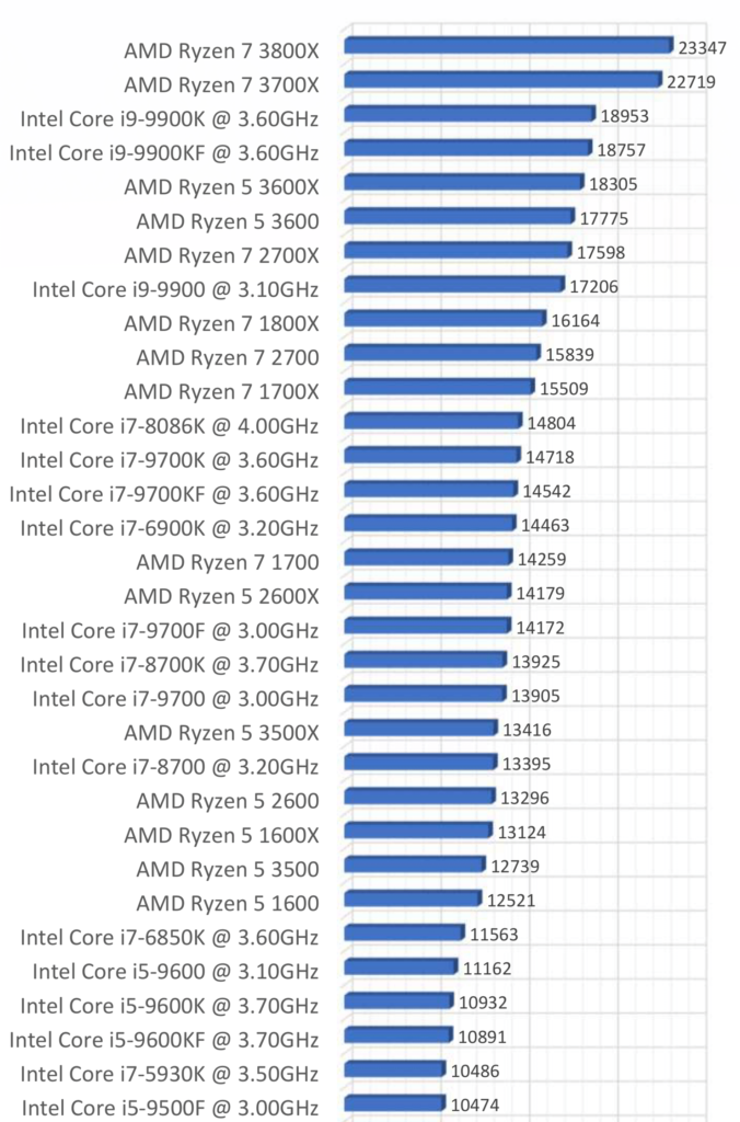 cpu 성능 순위 20년 5월 1st